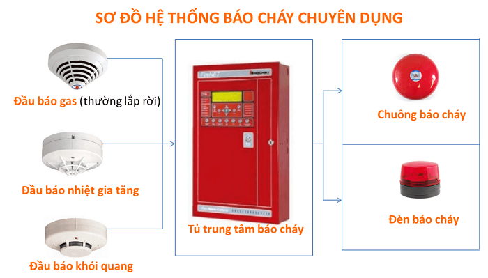 lắp đặt hệ thống Phòng Cháy Chữa Cháy tại Hà Nội
